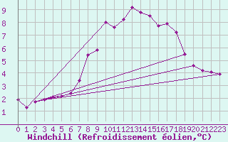 Courbe du refroidissement olien pour Braintree Andrewsfield
