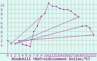 Courbe du refroidissement olien pour Magilligan