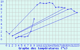 Courbe de tempratures pour Harburg