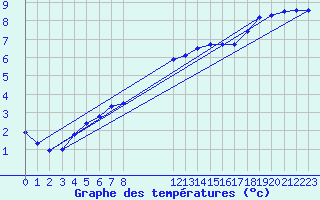 Courbe de tempratures pour L