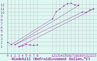 Courbe du refroidissement olien pour Guidel (56)