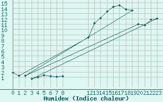 Courbe de l'humidex pour Guidel (56)