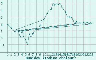 Courbe de l'humidex pour Zurich-Kloten
