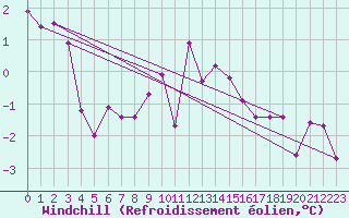 Courbe du refroidissement olien pour Lycksele