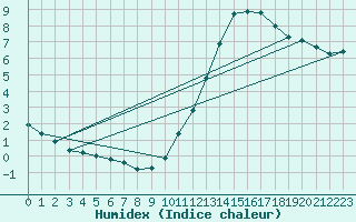 Courbe de l'humidex pour La Baeza (Esp)