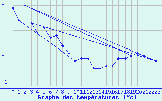 Courbe de tempratures pour Chaumont (Sw)