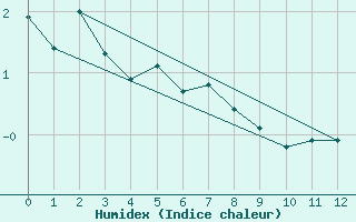 Courbe de l'humidex pour Chaumont (Sw)