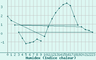 Courbe de l'humidex pour Ouessant (29)