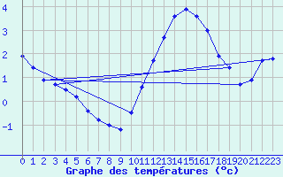 Courbe de tempratures pour Gurande (44)