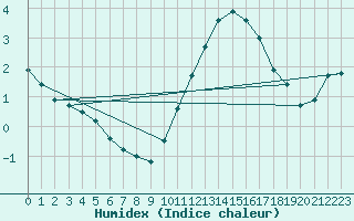 Courbe de l'humidex pour Gurande (44)