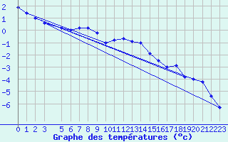 Courbe de tempratures pour Roldalsfjellet