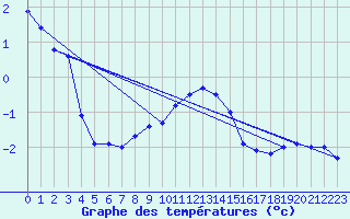 Courbe de tempratures pour Tarnaveni