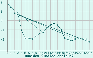 Courbe de l'humidex pour Tarnaveni