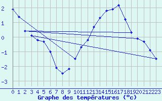 Courbe de tempratures pour Bouligny (55)