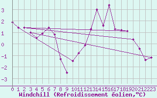 Courbe du refroidissement olien pour Roesnaes