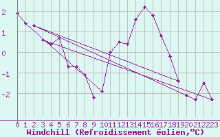 Courbe du refroidissement olien pour Pointe de Socoa (64)