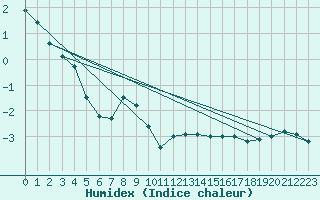 Courbe de l'humidex pour Pilatus