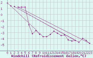 Courbe du refroidissement olien pour Tomtabacken