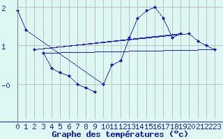 Courbe de tempratures pour Charleville-Mzires / Mohon (08)