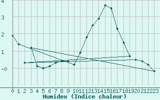 Courbe de l'humidex pour Marienberg