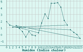 Courbe de l'humidex pour Saint-Ciers-sur-Gironde (33)