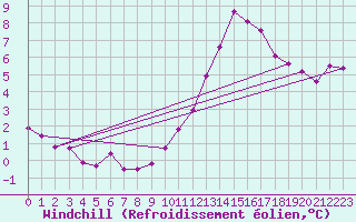 Courbe du refroidissement olien pour Saint-Philbert-sur-Risle (27)