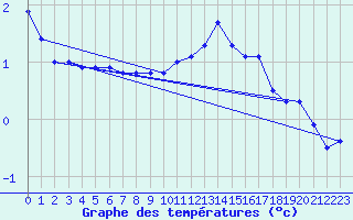Courbe de tempratures pour Berg (67)