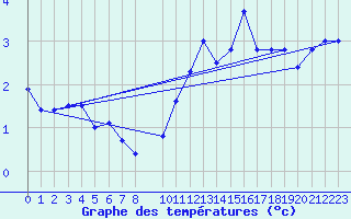 Courbe de tempratures pour Voiron (38)