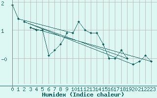 Courbe de l'humidex pour Napf (Sw)