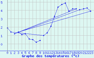 Courbe de tempratures pour Ischgl / Idalpe