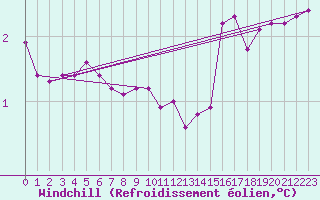 Courbe du refroidissement olien pour Anse (69)