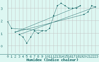 Courbe de l'humidex pour Berne Liebefeld (Sw)