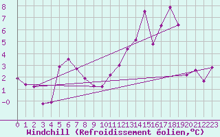 Courbe du refroidissement olien pour Westermarkelsdorf