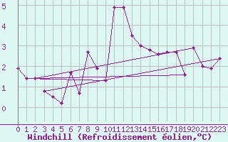 Courbe du refroidissement olien pour Warcop Range