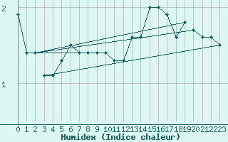 Courbe de l'humidex pour Kajaani Petaisenniska