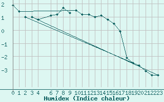 Courbe de l'humidex pour Dagloesen