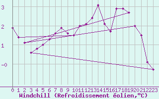 Courbe du refroidissement olien pour Koszalin