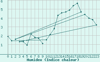 Courbe de l'humidex pour Beitem (Be)