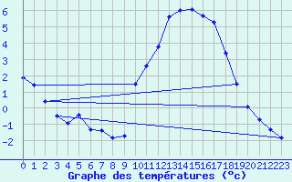 Courbe de tempratures pour Sainte-Gemme-la-Plaine (85)