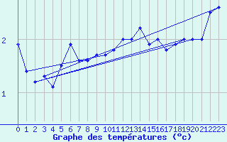 Courbe de tempratures pour Myken