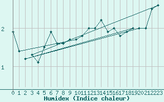 Courbe de l'humidex pour Myken