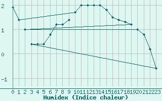Courbe de l'humidex pour Zlatibor