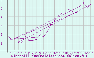 Courbe du refroidissement olien pour Limoges (87)