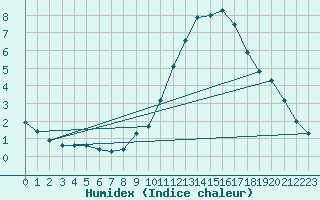 Courbe de l'humidex pour Guret (23)