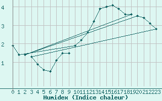 Courbe de l'humidex pour Veiholmen