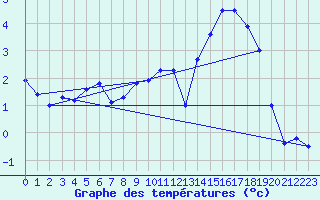 Courbe de tempratures pour Melun (77)