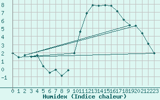 Courbe de l'humidex pour Bridel (Lu)