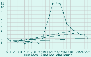 Courbe de l'humidex pour Bourg-Saint-Maurice (73)