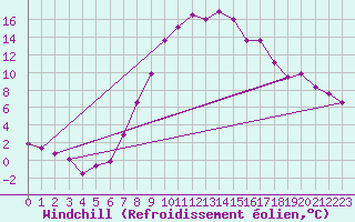 Courbe du refroidissement olien pour Aflenz