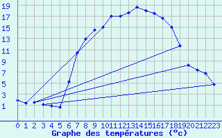 Courbe de tempratures pour Merklingen